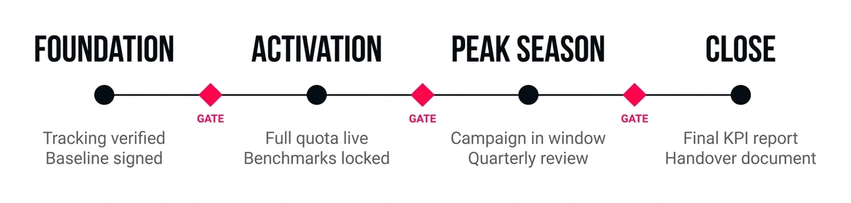 The four engagement phases, each separated by an exit gate