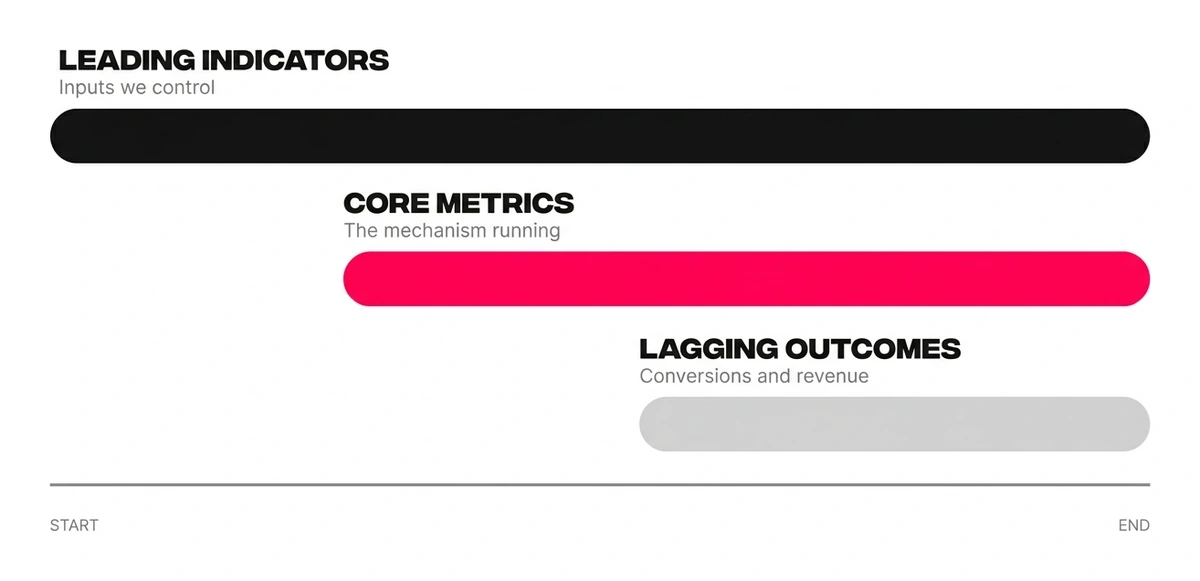 Leading, core and lagging KPIs plotted across the engagement timeline